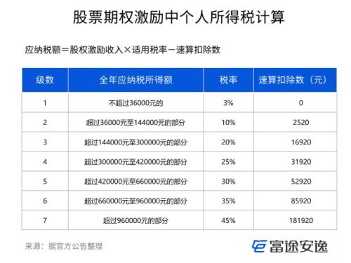 富途證券ESOP：股權激勵的稅率是多少？怎么算的？