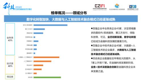 聲揚科技榮登《2021中國金融科技競爭力100強榜單》