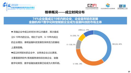 聲揚科技榮登《2021中國金融科技競爭力100強榜單》