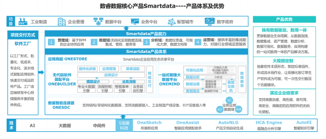 企業(yè)級(jí)應(yīng)用也能用無(wú)代碼開(kāi)發(fā)，數(shù)睿數(shù)據(jù)如何成就企業(yè)級(jí)軟件