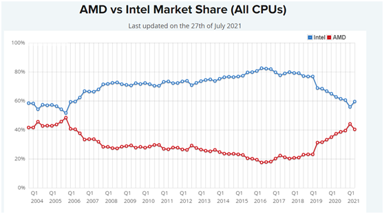 “殺”瘋了！AMD凈利潤(rùn)暴增352%吊打英特爾