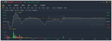 “殺”瘋了！AMD凈利潤(rùn)暴增352%吊打英特爾