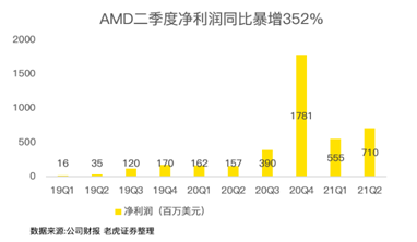 “殺”瘋了！AMD凈利潤(rùn)暴增352%吊打英特爾