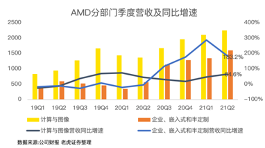 “殺”瘋了！AMD凈利潤(rùn)暴增352%吊打英特爾