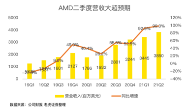 “殺”瘋了！AMD凈利潤(rùn)暴增352%吊打英特爾