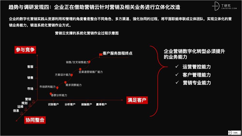 2021 營銷數(shù)字化的下一個站點