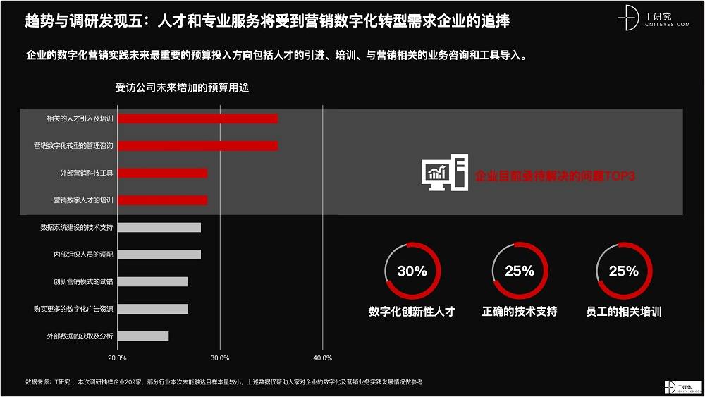 2021 營銷數(shù)字化的下一個站點