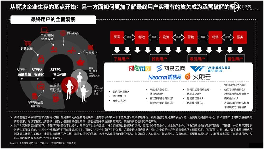 2021 營銷數(shù)字化的下一個站點