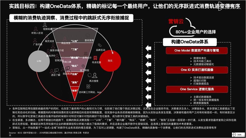 2021 營銷數(shù)字化的下一個站點