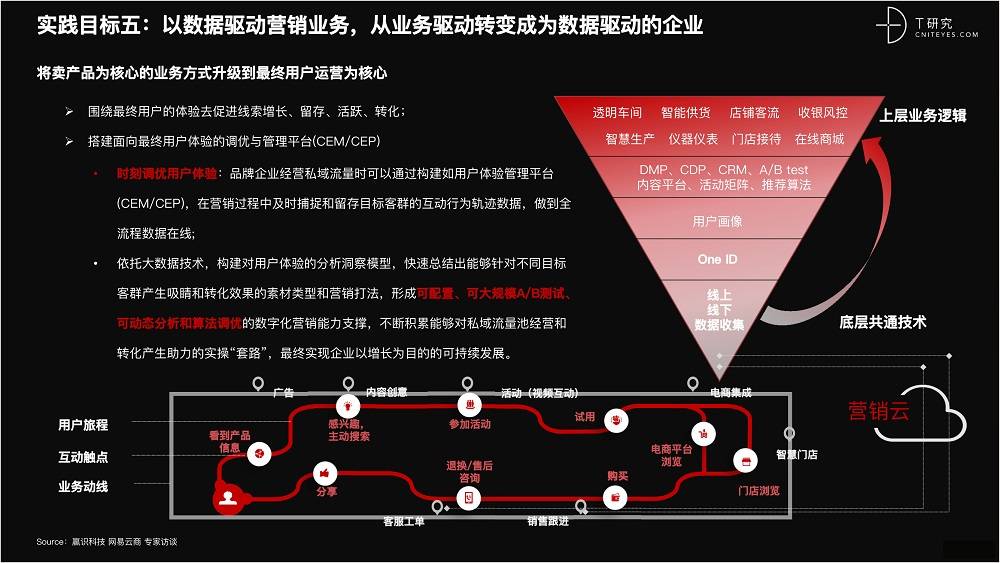 2021 營銷數(shù)字化的下一個站點