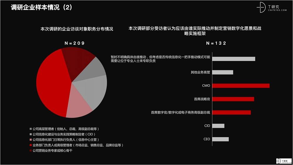 2021 營銷數(shù)字化的下一個站點