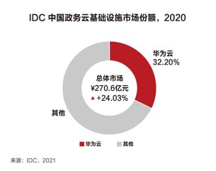 華為云連續(xù)4年蟬聯(lián)中國(guó)政務(wù)云基礎(chǔ)設(shè)施市場(chǎng)份額第一