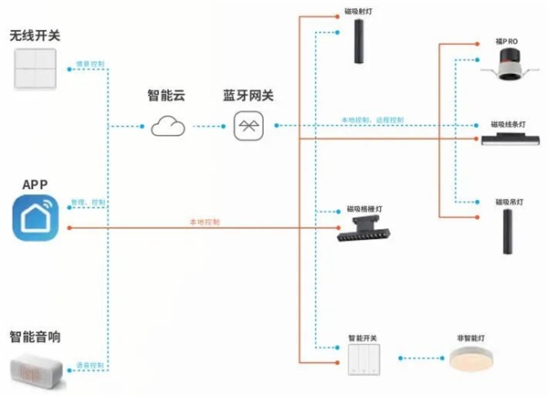 給你一個(gè)智慧家！三雄極光全屋智能照明來襲！