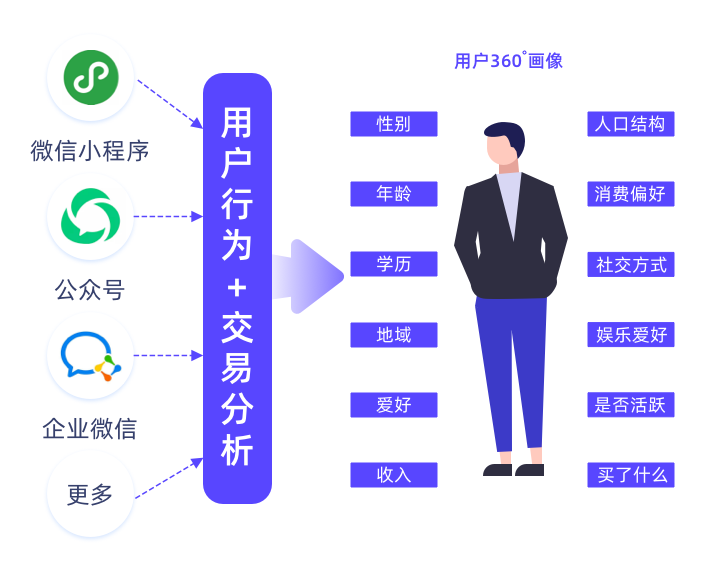 如何精細(xì)化運營？微動天下企量SCRM在線深度解析