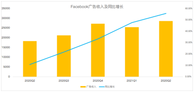 Facebook增長放緩賴蘋果更改隱私政策？原因可能沒那么簡單