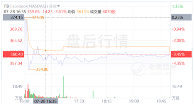 Facebook增長放緩賴蘋果更改隱私政策？原因可能沒那么簡單