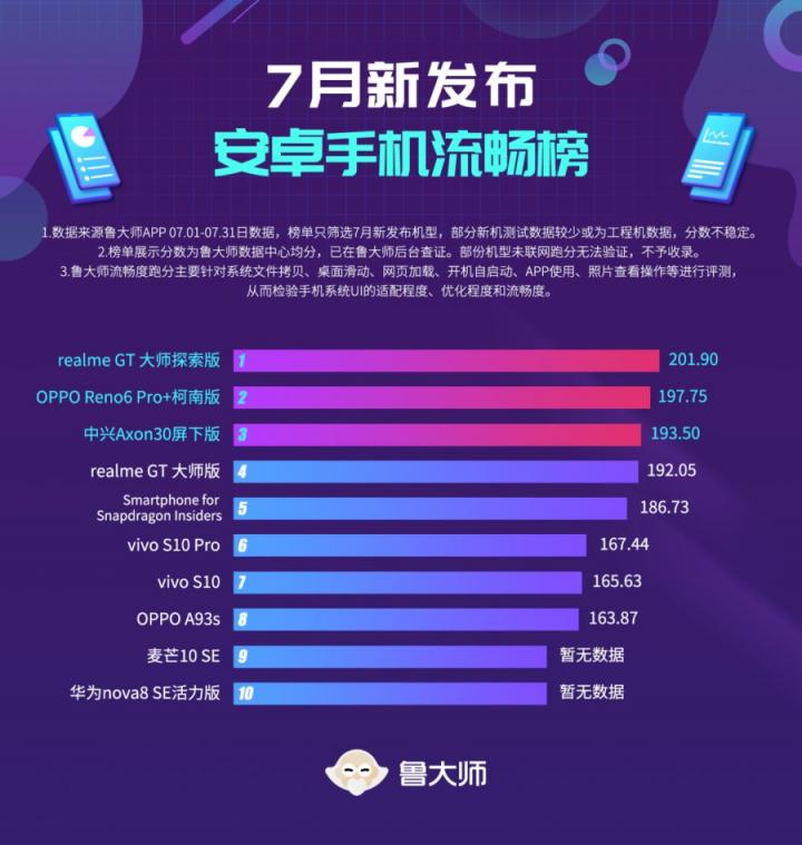 魯大師7月新機流暢榜：realme GT大師探索版拿下冠軍！