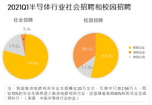 前程無憂《2021年Q1集成電路/半導體市場供需報告》