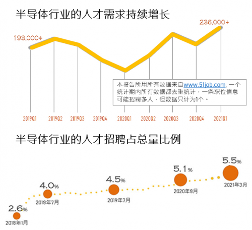 前程無憂《2021年Q1集成電路/半導體市場供需報告》