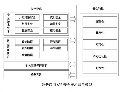 政務(wù)應(yīng)用安全新標(biāo)準(zhǔn)發(fā)布，通付盾增強(qiáng)級應(yīng)用安全產(chǎn)品來幫忙