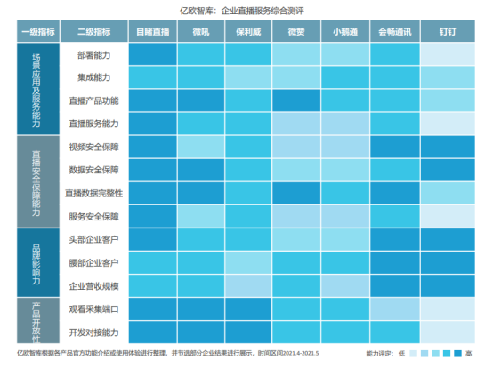 億歐智庫(kù)發(fā)布企業(yè)直播服務(wù)商評(píng)測(cè)結(jié)果，目睹直播排名第一梯隊(duì)