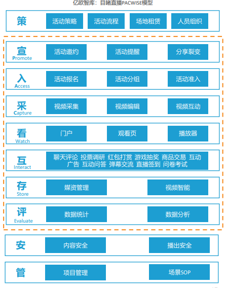 億歐智庫(kù)發(fā)布企業(yè)直播服務(wù)商評(píng)測(cè)結(jié)果，目睹直播排名第一梯隊(duì)