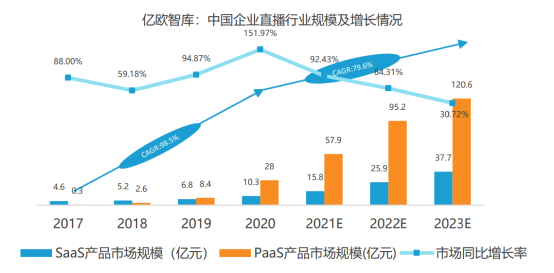 億歐智庫(kù)發(fā)布企業(yè)直播服務(wù)商評(píng)測(cè)結(jié)果，目睹直播排名第一梯隊(duì)