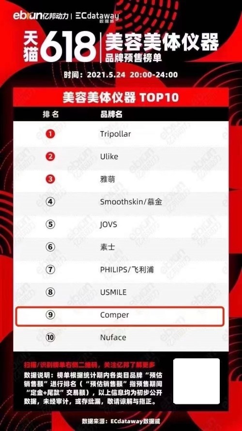 百億規(guī)模的家用美容儀市場(chǎng)，Comper靠什么成為國(guó)產(chǎn)尖兵？