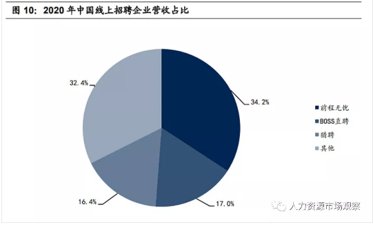 2020線上招聘營(yíng)收規(guī)模，前程無憂34.2%市占第一，boss直聘、獵聘分列二三位