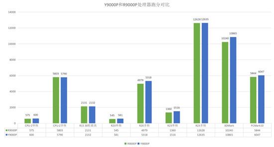 2021年處理器亮點不少，R75800H，11800H該怎么選擇？