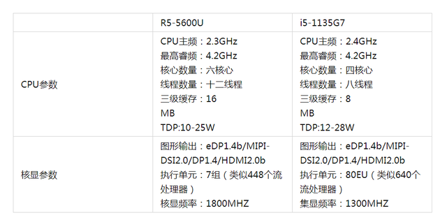 輕薄本處理器性能誰更強(qiáng)？i5-1135G7 還是R5-5600U