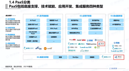 BoCloud博云入選2021中國PaaS市場研究報告，獲云計算PaaS優(yōu)秀企業(yè)獎