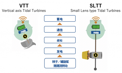 融合長(zhǎng)崎大學(xué)的潮流發(fā)電技術(shù)和京瓷IoT技術(shù) 雙方共同開(kāi)發(fā)環(huán)境發(fā)電型智能浮標(biāo)