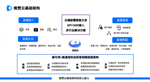 微贊直播獲騰訊云V+認(rèn)證 攜手共創(chuàng)“全真互聯(lián)網(wǎng)”未來生態(tài)