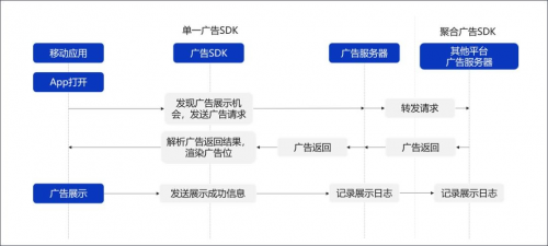 ADSCOPE解讀SDK隱私安全，了解廣告SDK工作機(jī)制，保護(hù)APP自身安全