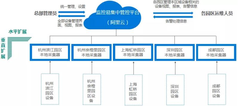 監(jiān)控易：智慧園區(qū)智慧運(yùn)維 “未來(lái)守護(hù)者”