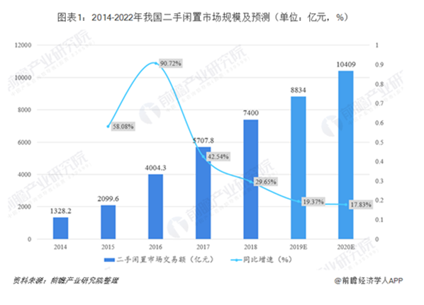 二手市場前景廣闊，愛回收還有很大發(fā)展空間