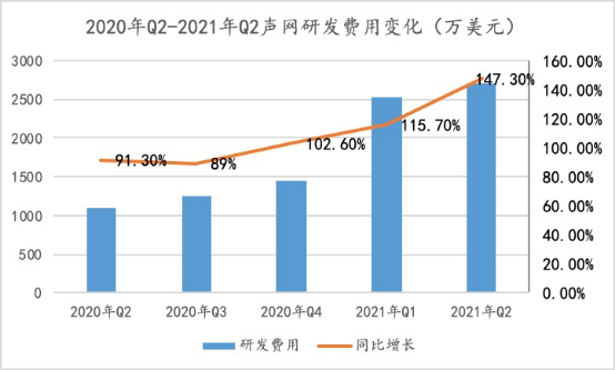 聲網(wǎng)連續(xù)9個(gè)季度增長：如何做到銷售費(fèi)用及大客戶集中度的“雙低”？