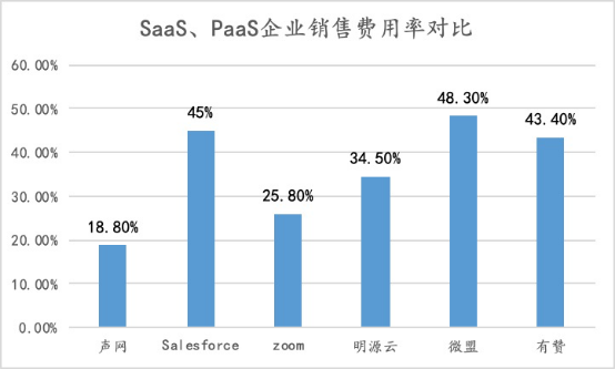 聲網(wǎng)連續(xù)9個(gè)季度增長：如何做到銷售費(fèi)用及大客戶集中度的“雙低”？