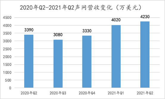 聲網(wǎng)連續(xù)9個(gè)季度增長：如何做到銷售費(fèi)用及大客戶集中度的“雙低”？