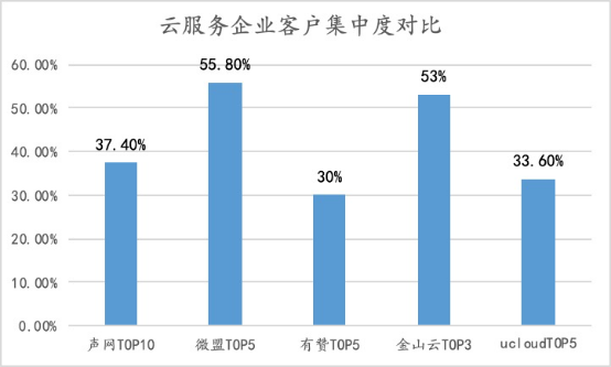 聲網(wǎng)連續(xù)9個(gè)季度增長：如何做到銷售費(fèi)用及大客戶集中度的“雙低”？