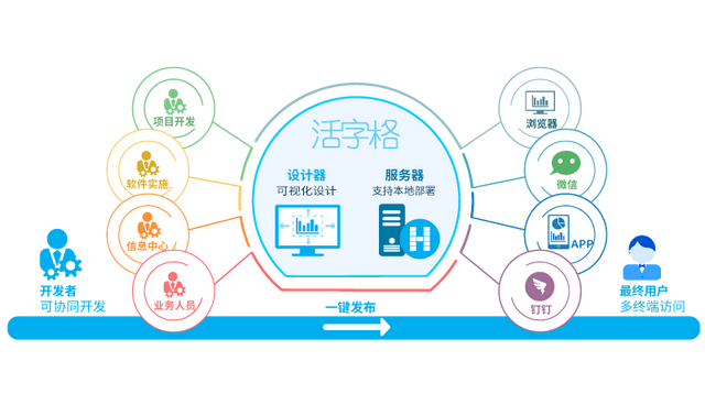 支持微信/釘釘集成，活字格讓企業(yè)內部系統(tǒng)搭建更便捷