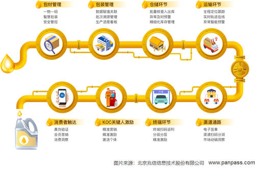 兆信科技一物一碼體系，助力企業(yè)全鏈路數(shù)字化轉(zhuǎn)型升級