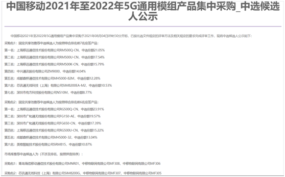 獲42.12%份額，中選型號最多！六款展銳芯模組中標中國移動5G模組集采