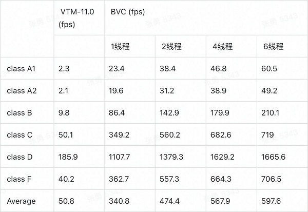 字節(jié)跳動(dòng)新一代解碼器BVC，助力H.266/VVC標(biāo)準(zhǔn)商業(yè)落地