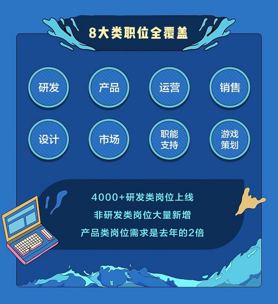 字節(jié)跳動2022屆秋招開放超8000個(gè)名額，產(chǎn)品類需求是去年2倍