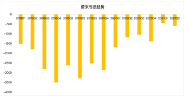 蔚來(lái)的未來(lái)，能否對(duì)得起投資者的時(shí)間和耐心？