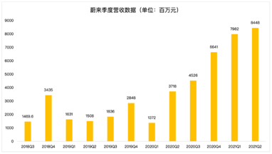 蔚來(lái)的未來(lái)，能否對(duì)得起投資者的時(shí)間和耐心？