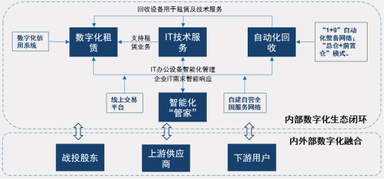 小熊U租與賽迪網(wǎng)聯(lián)合發(fā)布《中國(guó)IT辦公設(shè)備運(yùn)營(yíng)行業(yè)研究報(bào)告》：輕資產(chǎn)化是全球趨勢(shì)