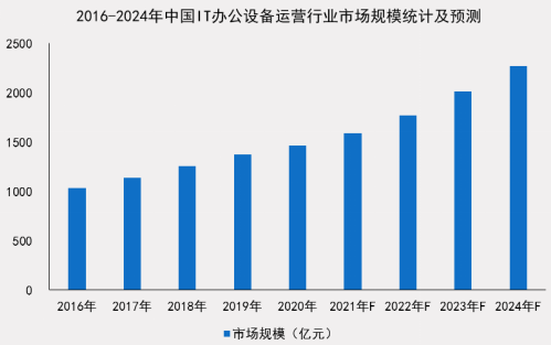 小熊U租與賽迪網(wǎng)聯(lián)合發(fā)布《中國(guó)IT辦公設(shè)備運(yùn)營(yíng)行業(yè)研究報(bào)告》：輕資產(chǎn)化是全球趨勢(shì)